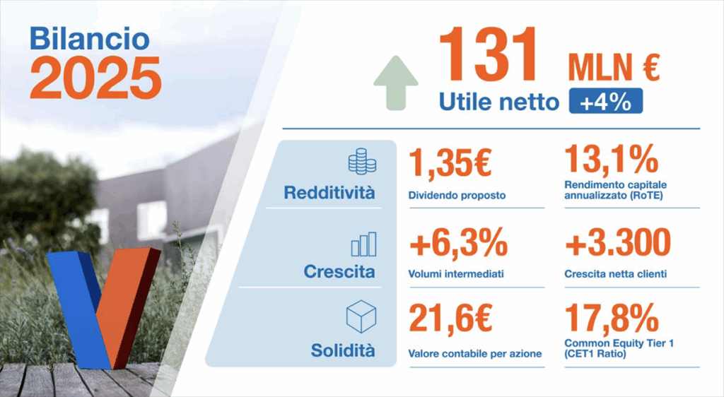 volksbank bilancio 2025