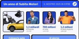 Auto, Subito prima piatafforma di re-commerce in Italia, 2,8 mln utenti unici giornalieri (+8,3%)