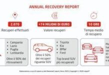 Furti d’auto, allarme SUV: oltre 2.000 veicoli recuperati nel 2025