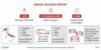 Furti d’auto, allarme SUV: oltre 2.000 veicoli recuperati nel 2025