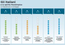 Milano-Cortina: ricerca Swg, ‘paralimpiadi opportunità per inclusione per 8 italiani su 10’