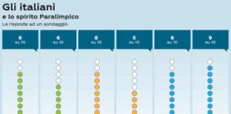 Milano-Cortina: ricerca Swg, ‘paralimpiadi opportunità per inclusione per 8 italiani su 10’