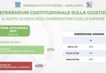 Referendum giustizia, il sondaggio Piepoli-Conflavoro: “94% imprenditori informati, 57% per il Sì”
