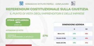 Referendum giustizia, il sondaggio Piepoli-Conflavoro: “94% imprenditori informati, 57% per il Sì”