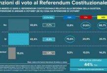 Referendum giustizia: sondaggio Tg3 Linea Notte, No al 42,6% e Sì al 42,4%