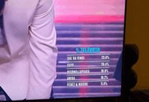 Sanremo, Trentino Alto-Adige non ha mai vinto Festival ma esulta con ‘My Combo’