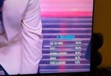 Sanremo, al televoto ha vinto Sayf: 26,4% contro il 23,6% di Sal Da Vinci