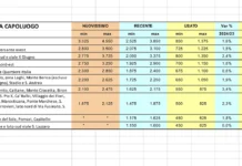 Rendimento annuo da locazione al 5,7% nelle grandi città, Verona sale al 6,6% rendimento annuo da locazione nelle grandi città