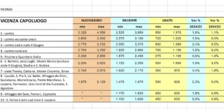 Rendimento annuo da locazione al 5,7% nelle grandi città, Verona sale al 6,6% rendimento annuo da locazione nelle grandi città
