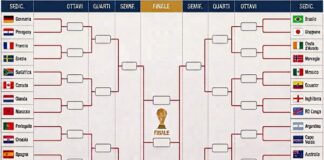 Mondiali, il tabellone: ipotesi Francia-Germania agli ottavi, possibile finale Messi-Ronaldo