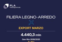FederlegnoArredo, export filiera giù del 5,2% in I trimestre: Usa e Medio Oriente pesano sul dato