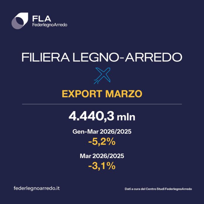 FederlegnoArredo, export filiera giù del 5,2% in I trimestre: Usa e Medio Oriente pesano sul dato