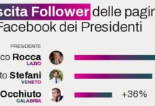 Regioni, da Occhiuto a Rocca ecco chi sono i presidenti più social