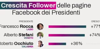 Regioni, da Occhiuto a Rocca ecco chi sono i presidenti più social