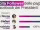Regioni, da Occhiuto a Rocca ecco chi sono i presidenti più social