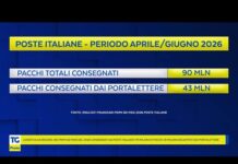 Semestre da primato per la logistica di Poste Italiane