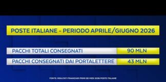 Semestre da primato per la logistica di Poste Italiane