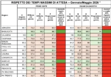 Sanità, Salutequità: “A 2 anni da legge liste attesa solo 2 Regioni adempienti su tempi massimi”
