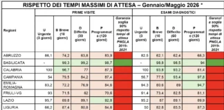 Sanità, Salutequità: “A 2 anni da legge liste attesa solo 2 Regioni adempienti su tempi massimi”