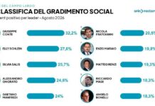 Campo largo, i social preferiscono Conte a Schlein: avanza l’ondata dei civici Salis, Onorato e Manfredi