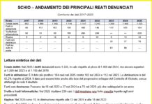 Sicurezza a Schio, meno furti in casa ma raddoppiano quelli con destrezza nel 2025 sicurezza a Schio nel 2025, tabella dei reati denunciati