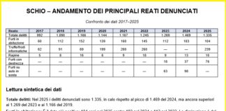 Sicurezza a Schio, meno furti in casa ma raddoppiano quelli con destrezza nel 2025 sicurezza a Schio nel 2025, tabella dei reati denunciati