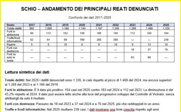 Sicurezza a Schio, meno furti in casa ma raddoppiano quelli con destrezza nel 2025 sicurezza a Schio nel 2025, tabella dei reati denunciati