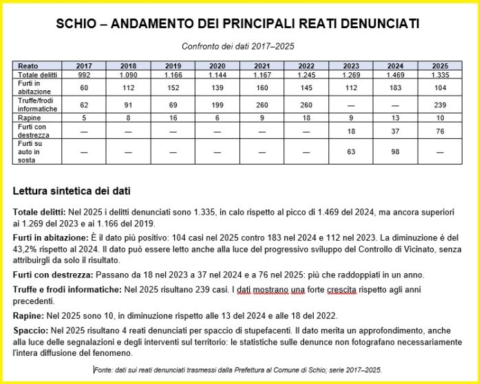 Sicurezza a Schio nel 2025: andamento dei reati denunciati sicurezza a Schio nel 2025, tabella dei reati denunciati