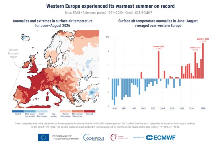 Agosto mese più caldo mai registrato, estate più rovente di sempre per l’Europa occidentale