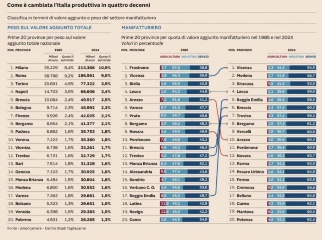 Tabella delle province italiane per quota di valore aggiunto manifatturiero