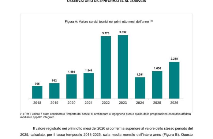Andamento delle gare di ingegneria e architettura Gare di ingegneria e architettura, valore 2026