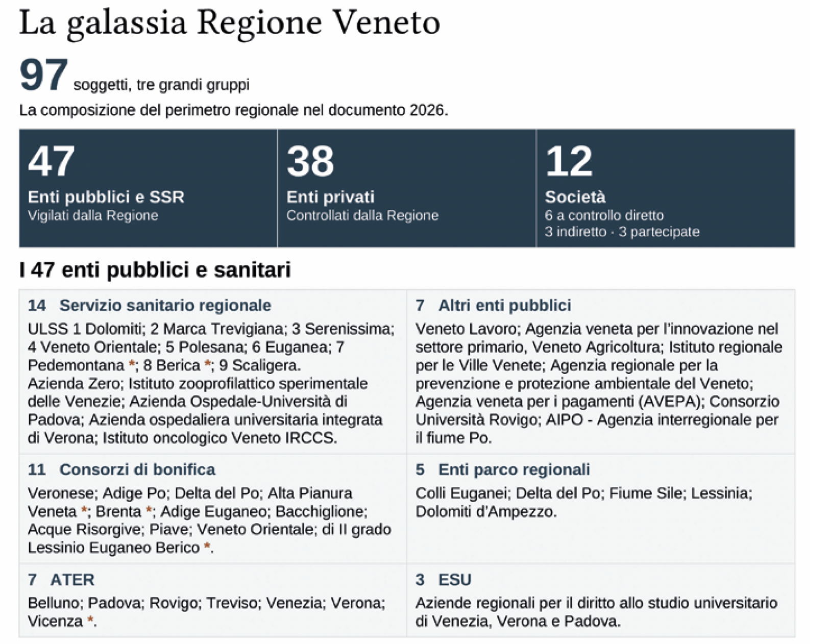 La galassia Regione Veneto al centro dell'incontro a Spazio aperto con Renzo Mazzaro e Serena Balbo moderato da Luca Pozza nomine regionali
