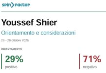 Youssef Siher, il 71% dei social boccia la scarcerazione. L’analisi Spin Factor per Adnkronos