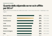 Affitti e redditi nel Vicentino: per 80 metri quadrati serve fino al 29% dello stipendio affitti e redditi nel Vicentino