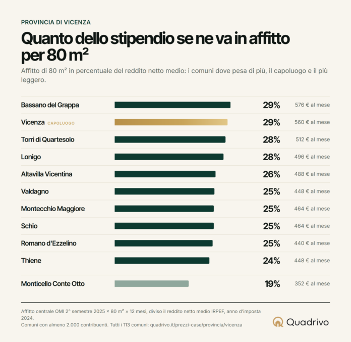Affitti e redditi nel Vicentino: per 80 metri quadrati serve fino al 29% dello stipendio affitti e redditi nel Vicentino
