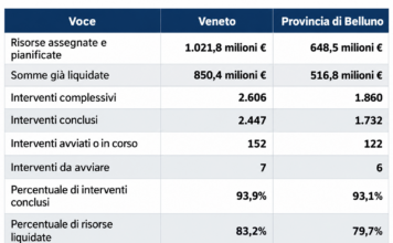 Otto anni dopo Vaia, in Veneto concluso quasi il 94% dei 2.606 interventi previsti Ricostruzione dopo Vaia, tabella con 2.606 interventi in Veneto