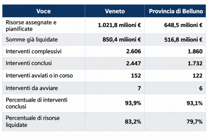Ricostruzione dopo Vaia, tabella con 2.606 interventi in Veneto